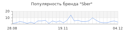 Популярность sber