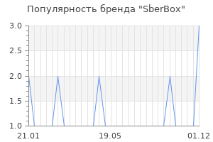Популярность бренда SberBox