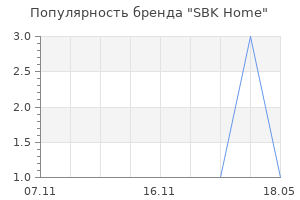 Популярность бренда SBK Home