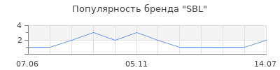 Популярность SBL