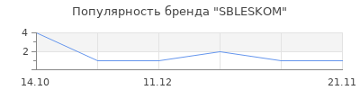 Популярность SBLESKOM
