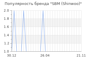 Популярность бренда sbm shinwoo