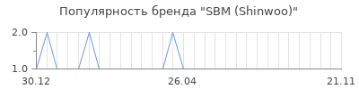 Популярность sbm shinwoo