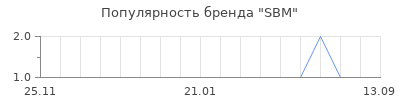 Популярность sbm