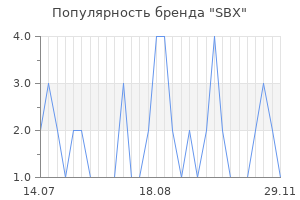 Популярность бренда SBX