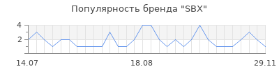 Популярность SBX