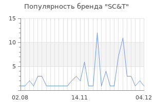 Популярность бренда sc t