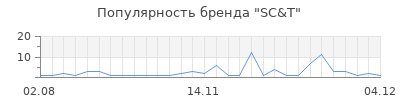 Популярность sc t