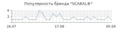 Популярность scabal
