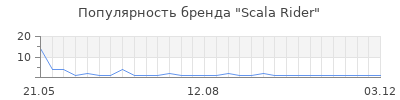 Популярность scala rider