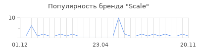 Популярность scale