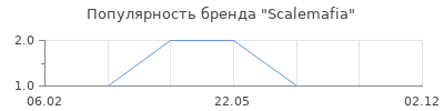 Популярность Scalemafia