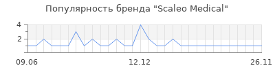 Популярность Scaleo Medical