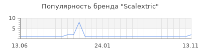 Популярность Scalextric