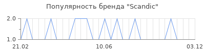 Популярность Scandic