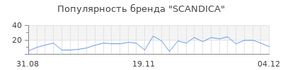 Популярность scandica