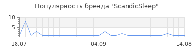 Популярность ScandicSleep