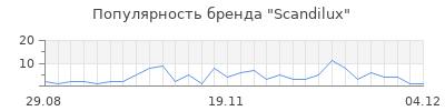 Популярность scandilux
