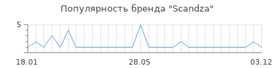 Популярность scandza