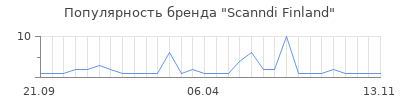 Популярность scanndi finland