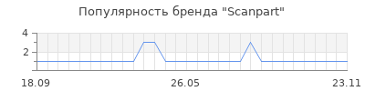 Популярность scanpart