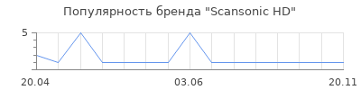 Популярность Scansonic HD