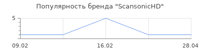 Популярность ScansonicHD