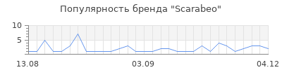 Популярность scarabeo