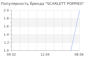 Популярность бренда SCARLETT POPPIES