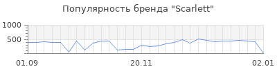 Популярность scarlett