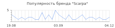Популярность scarpa