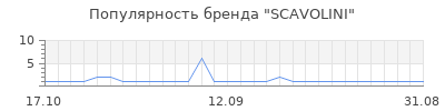 Популярность scavolini