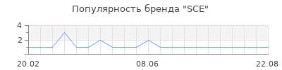 Популярность SCE