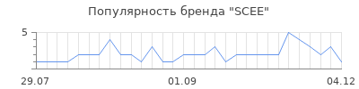 Популярность scee