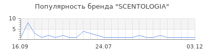 Популярность SCENTOLOGIA