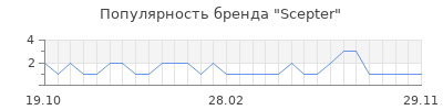 Популярность Scepter