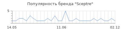 Популярность sceptre