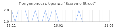 Популярность scervino street