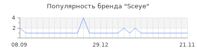 Популярность sceye