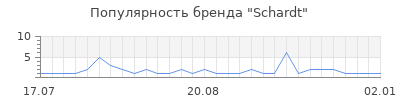 Популярность schardt