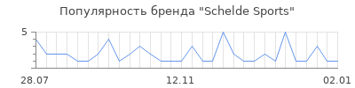 Популярность schelde sports