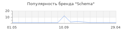 Популярность Schema