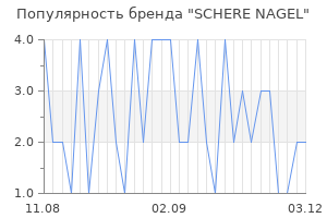 Популярность бренда SCHERE NAGEL