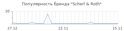 Популярность Scherl & Roth