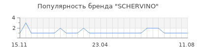 Популярность schervino