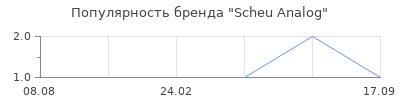 Популярность scheu analog