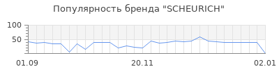 Популярность scheurich