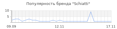 Популярность schiatti