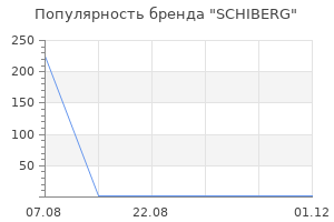 Популярность бренда SCHIBERG