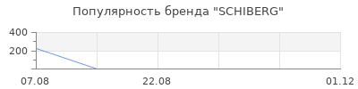 Популярность SCHIBERG